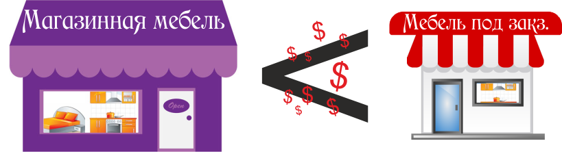 6 причин, почему не стоит сравнивать цены на мебель в магазинах с ценами на мебель под заказ.